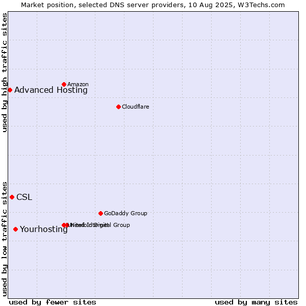 Market position of Yourhosting vs. CSL vs. Advanced Hosting