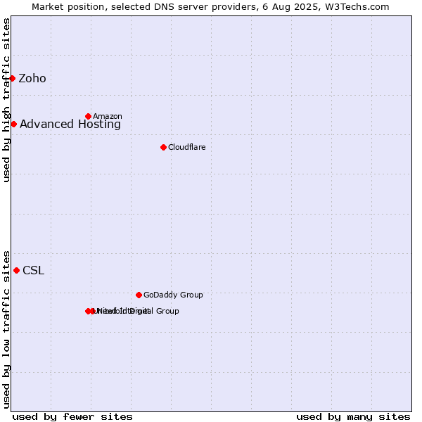 Market position of CSL vs. Advanced Hosting vs. Zoho