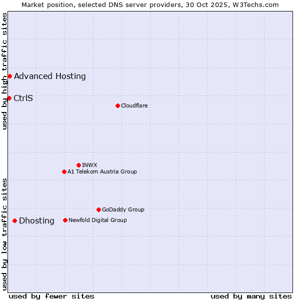 Market position of Dhosting vs. Advanced Hosting vs. CtrlS