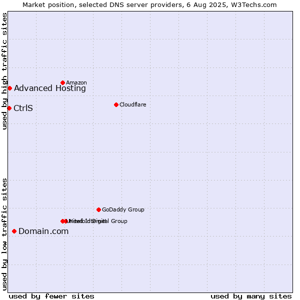 Market position of Domain.com vs. Advanced Hosting vs. CtrlS
