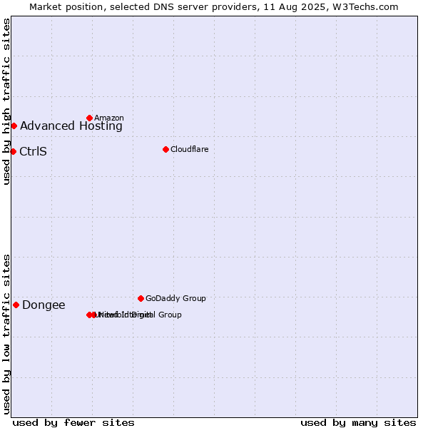 Market position of Dongee vs. Advanced Hosting vs. CtrlS