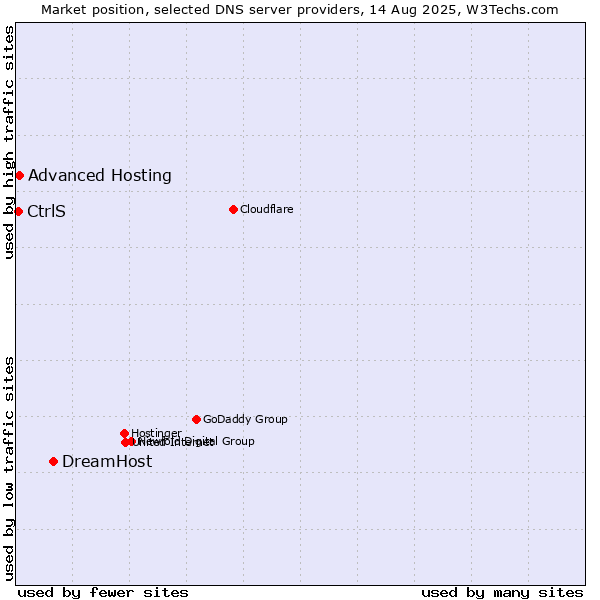 Market position of DreamHost vs. Advanced Hosting vs. CtrlS