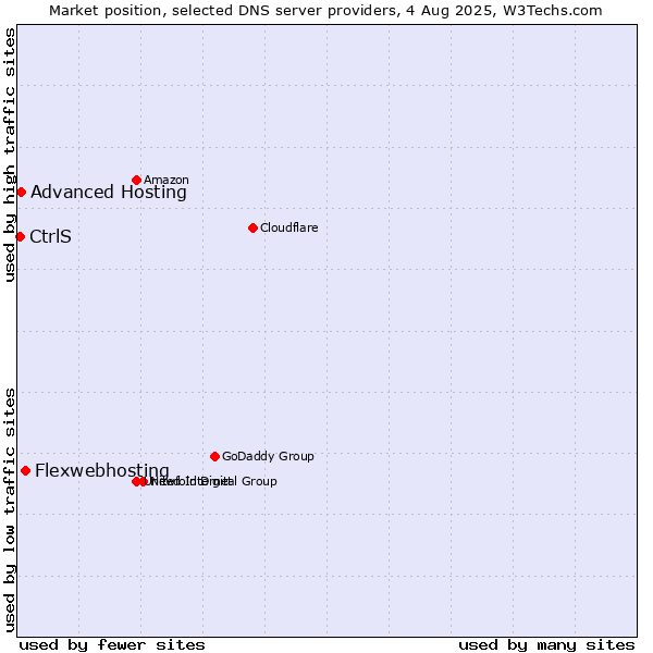 Market position of Flexwebhosting vs. Advanced Hosting vs. CtrlS