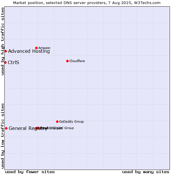 Market position of General Registry vs. Advanced Hosting vs. CtrlS