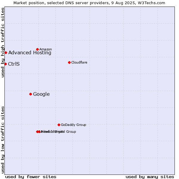 Market position of Google vs. Advanced Hosting vs. CtrlS