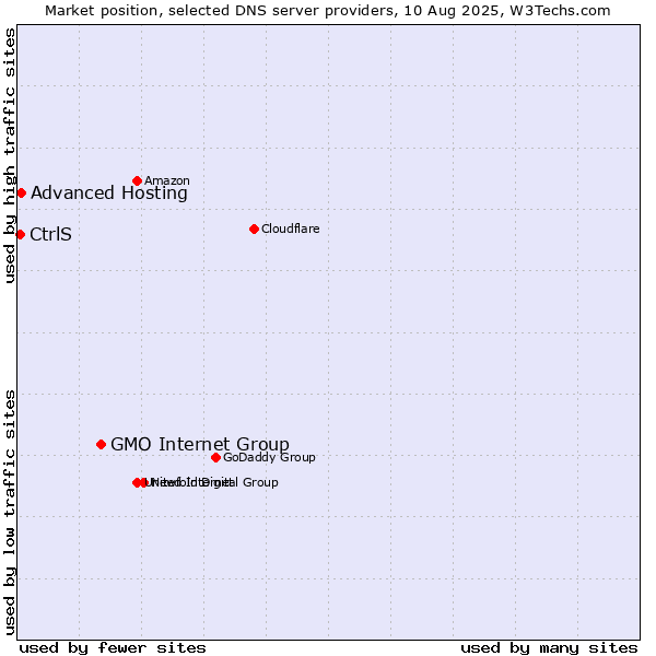 Market position of GMO Internet Group vs. Advanced Hosting vs. CtrlS