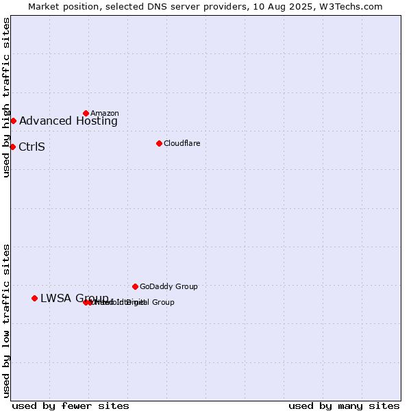 Market position of LWSA Group vs. Advanced Hosting vs. CtrlS