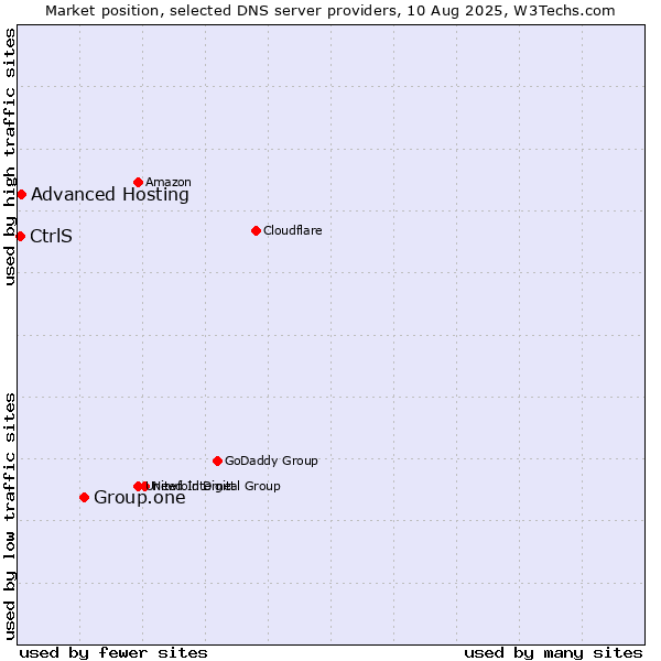 Market position of Group.one vs. Advanced Hosting vs. CtrlS