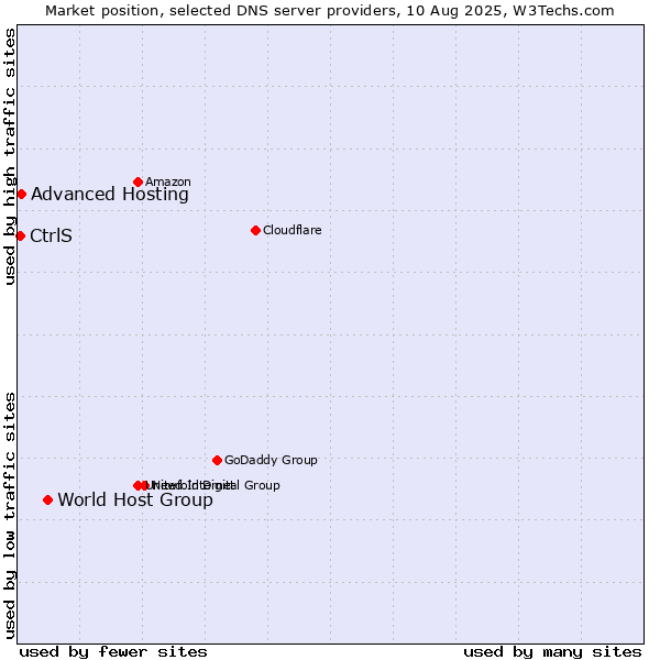 Market position of World Host Group vs. Advanced Hosting vs. CtrlS