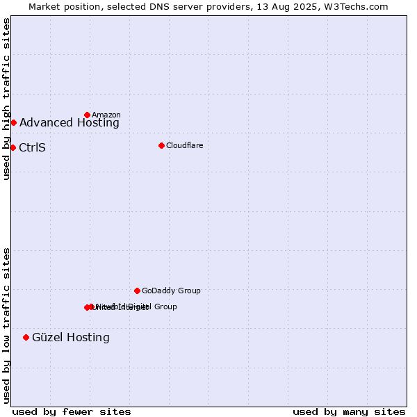 Market position of Güzel Hosting vs. Advanced Hosting vs. CtrlS