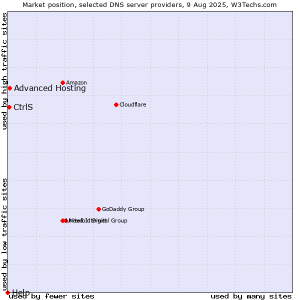 Market position of Advanced Hosting vs. CtrlS vs. Help