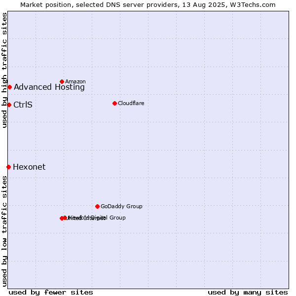 Market position of Advanced Hosting vs. CtrlS vs. Hexonet