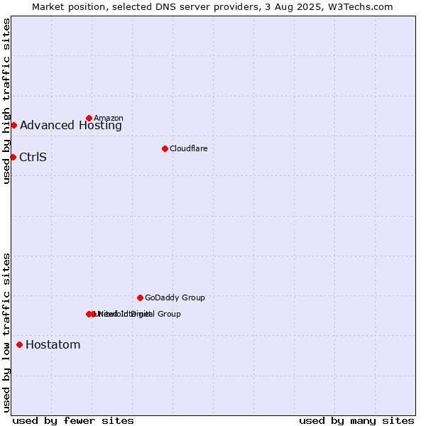 Market position of Hostatom vs. Advanced Hosting vs. CtrlS