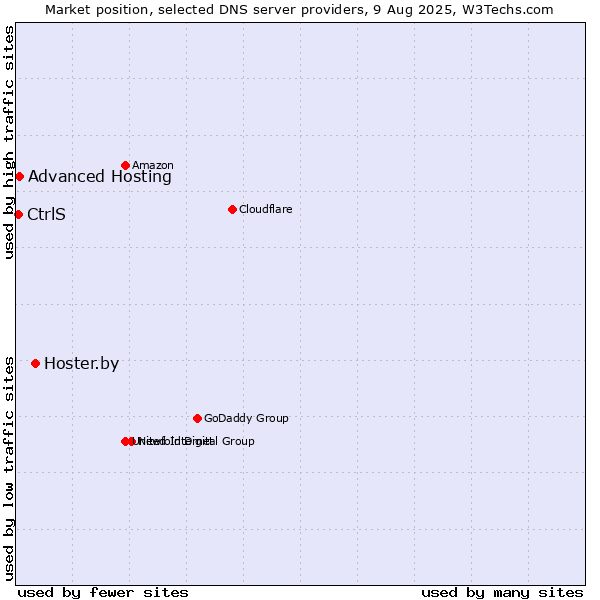 Market position of Hoster.by vs. Advanced Hosting vs. CtrlS