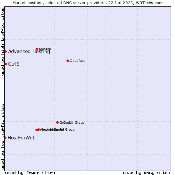 Market position of Advanced Hosting vs. CtrlS vs. HostForWeb
