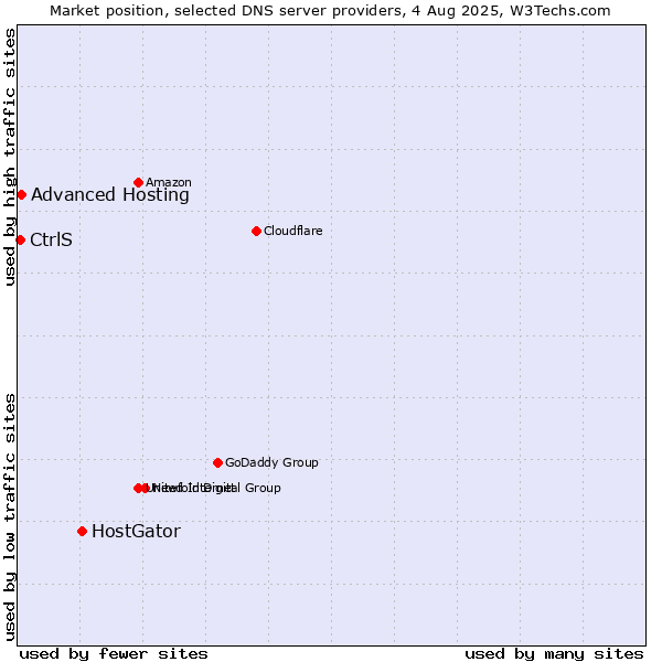 Market position of HostGator vs. Advanced Hosting vs. CtrlS