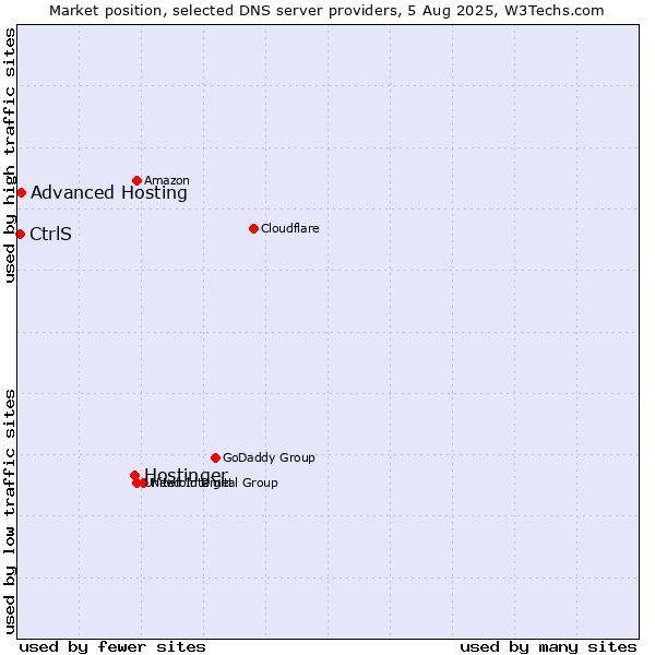 Market position of Hostinger vs. Advanced Hosting vs. CtrlS
