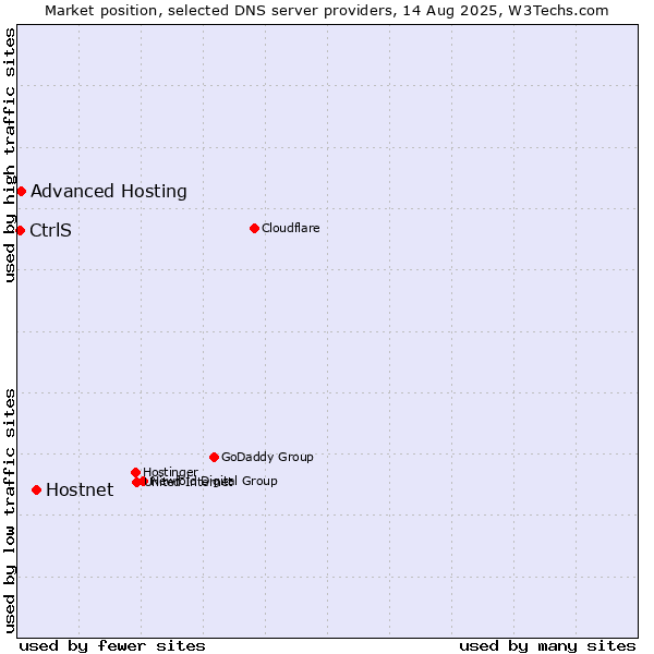 Market position of Hostnet vs. Advanced Hosting vs. CtrlS