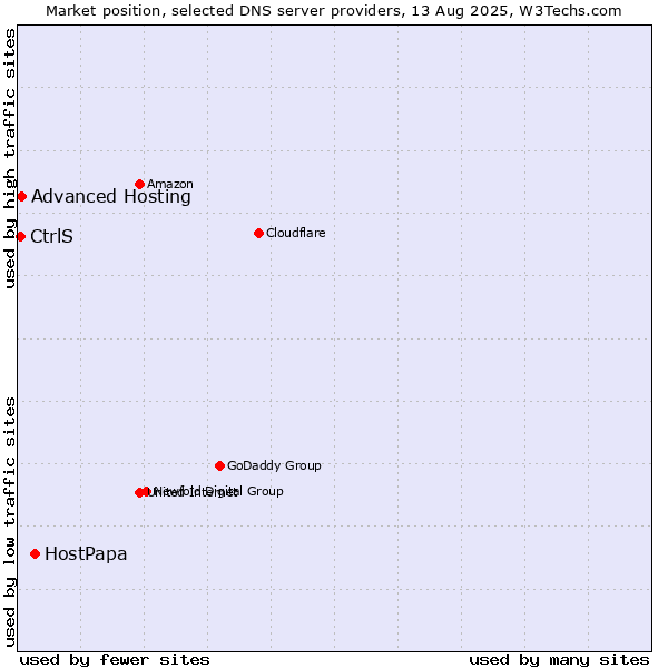 Market position of HostPapa vs. Advanced Hosting vs. CtrlS