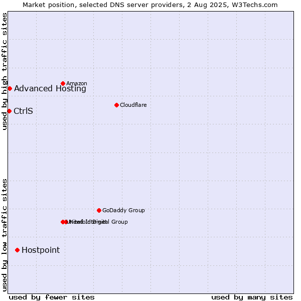 Market position of Hostpoint vs. Advanced Hosting vs. CtrlS