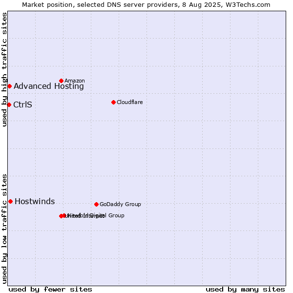 Market position of Hostwinds vs. Advanced Hosting vs. CtrlS
