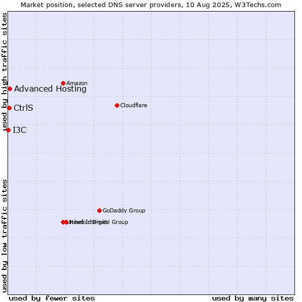 Market position of Advanced Hosting vs. CtrlS vs. I3C
