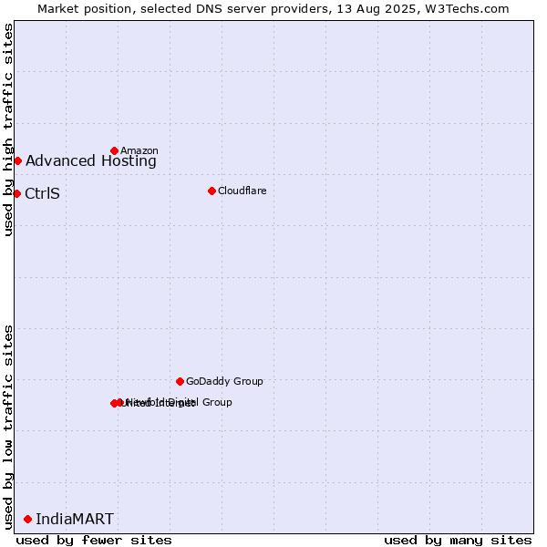 Market position of IndiaMART vs. Advanced Hosting vs. CtrlS