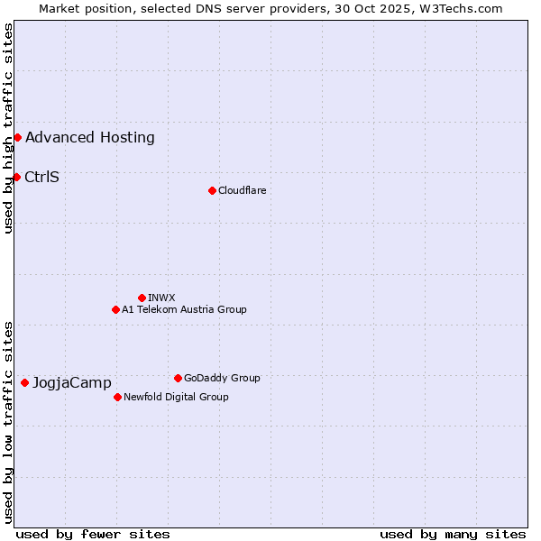 Market position of JogjaCamp vs. Advanced Hosting vs. CtrlS