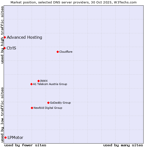 Market position of LPMotor vs. Advanced Hosting vs. CtrlS