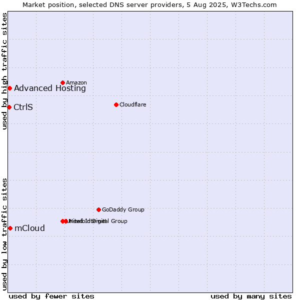 Market position of mCloud vs. Advanced Hosting vs. CtrlS