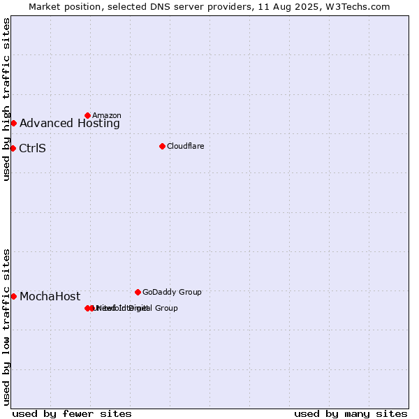 Market position of Advanced Hosting vs. MochaHost vs. CtrlS