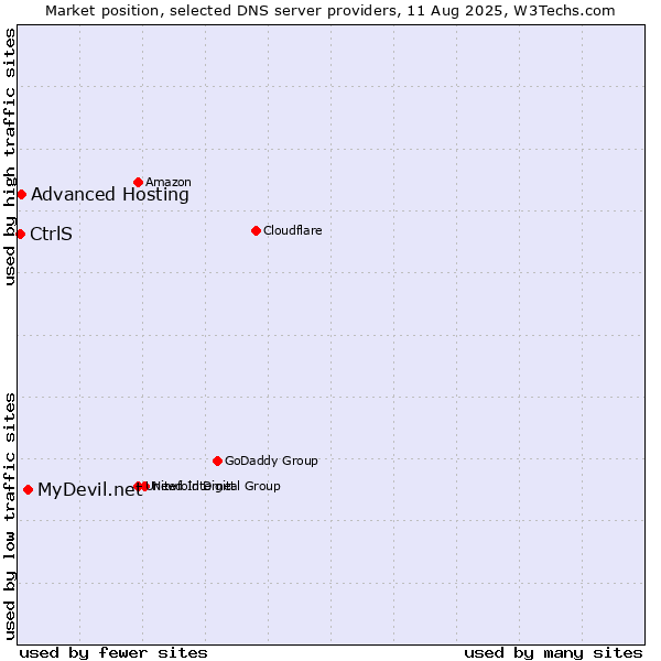 Market position of MyDevil.net vs. Advanced Hosting vs. CtrlS