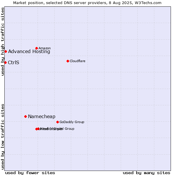 Market position of Namecheap vs. Advanced Hosting vs. CtrlS