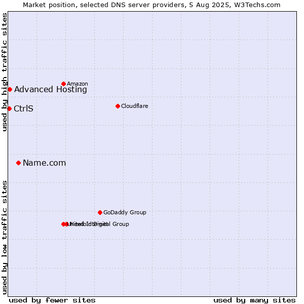 Market position of Name.com vs. Advanced Hosting vs. CtrlS