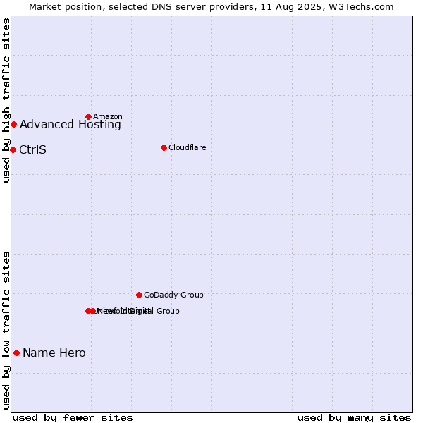 Market position of Name Hero vs. Advanced Hosting vs. CtrlS