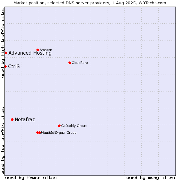 Market position of Netafraz vs. Advanced Hosting vs. CtrlS