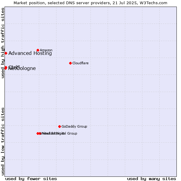 Market position of Advanced Hosting vs. CtrlS vs. NetCologne