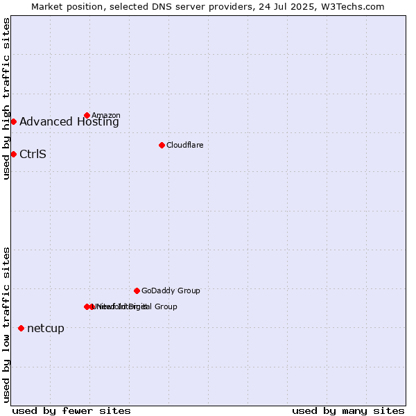 Market position of netcup vs. Advanced Hosting vs. CtrlS