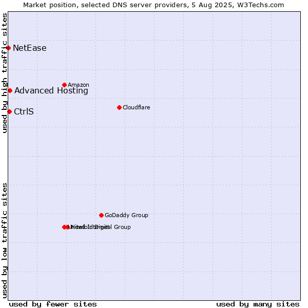 Market position of Advanced Hosting vs. CtrlS vs. NetEase