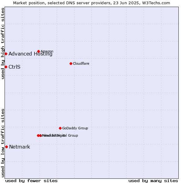 Market position of Netmark vs. Advanced Hosting vs. CtrlS
