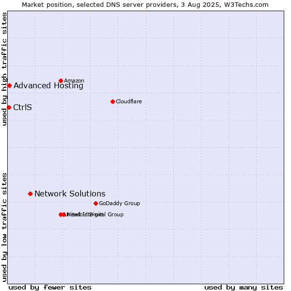 Market position of Network Solutions vs. Advanced Hosting vs. CtrlS
