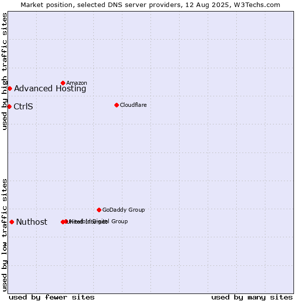 Market position of Nuthost vs. Advanced Hosting vs. CtrlS