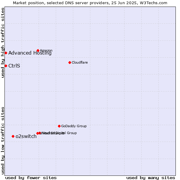 Market position of o2switch vs. Advanced Hosting vs. CtrlS