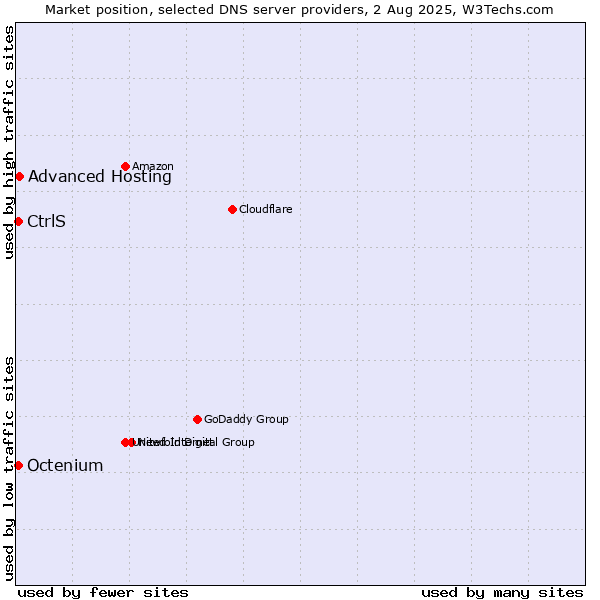 Market position of Advanced Hosting vs. CtrlS vs. Octenium