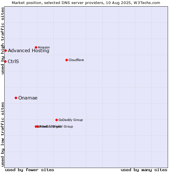 Market position of Onamae vs. Advanced Hosting vs. CtrlS