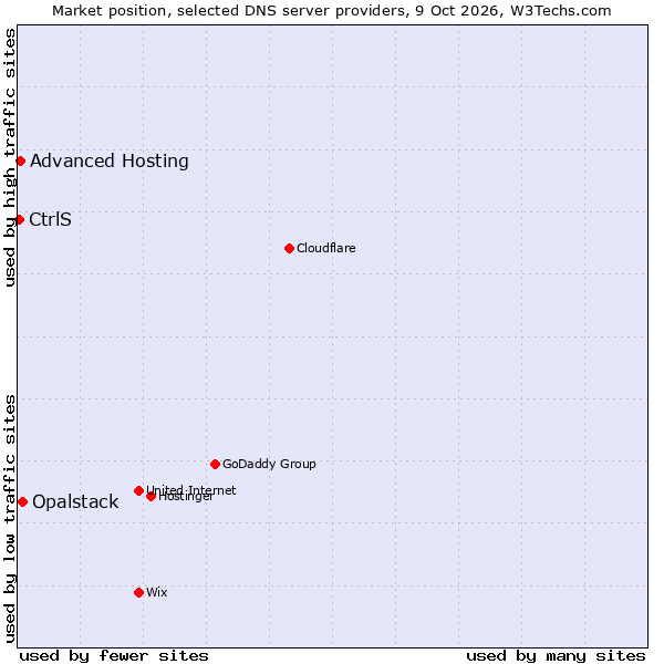 Market position of Opalstack vs. Advanced Hosting vs. CtrlS