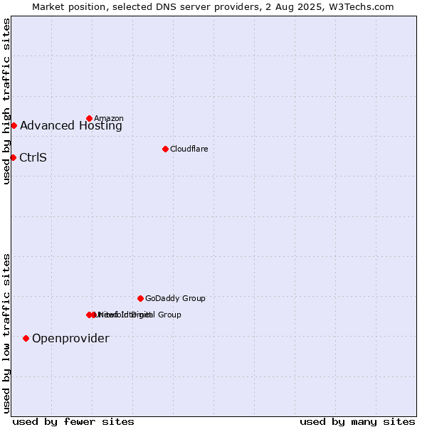 Market position of Openprovider vs. Advanced Hosting vs. CtrlS