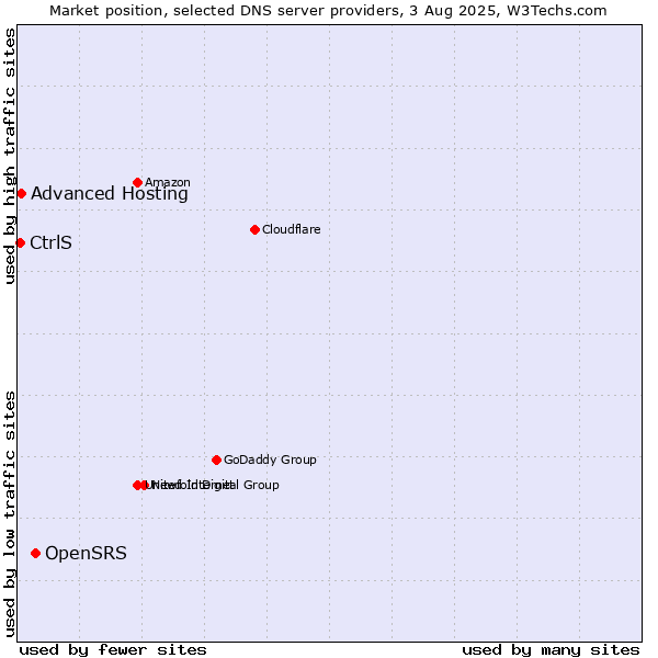 Market position of OpenSRS vs. Advanced Hosting vs. CtrlS