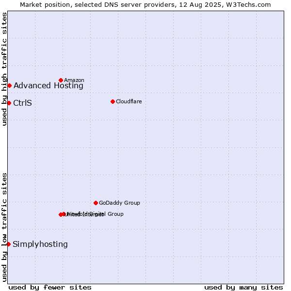Market position of Advanced Hosting vs. CtrlS vs. Simplyhosting