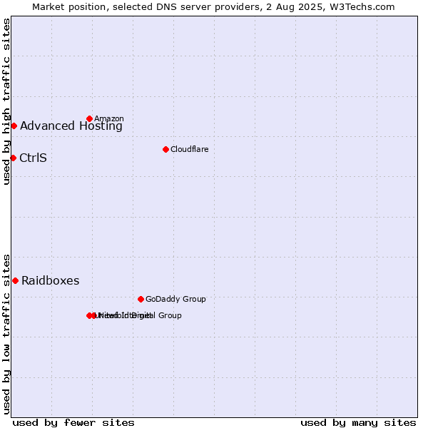 Market position of Raidboxes vs. Advanced Hosting vs. CtrlS